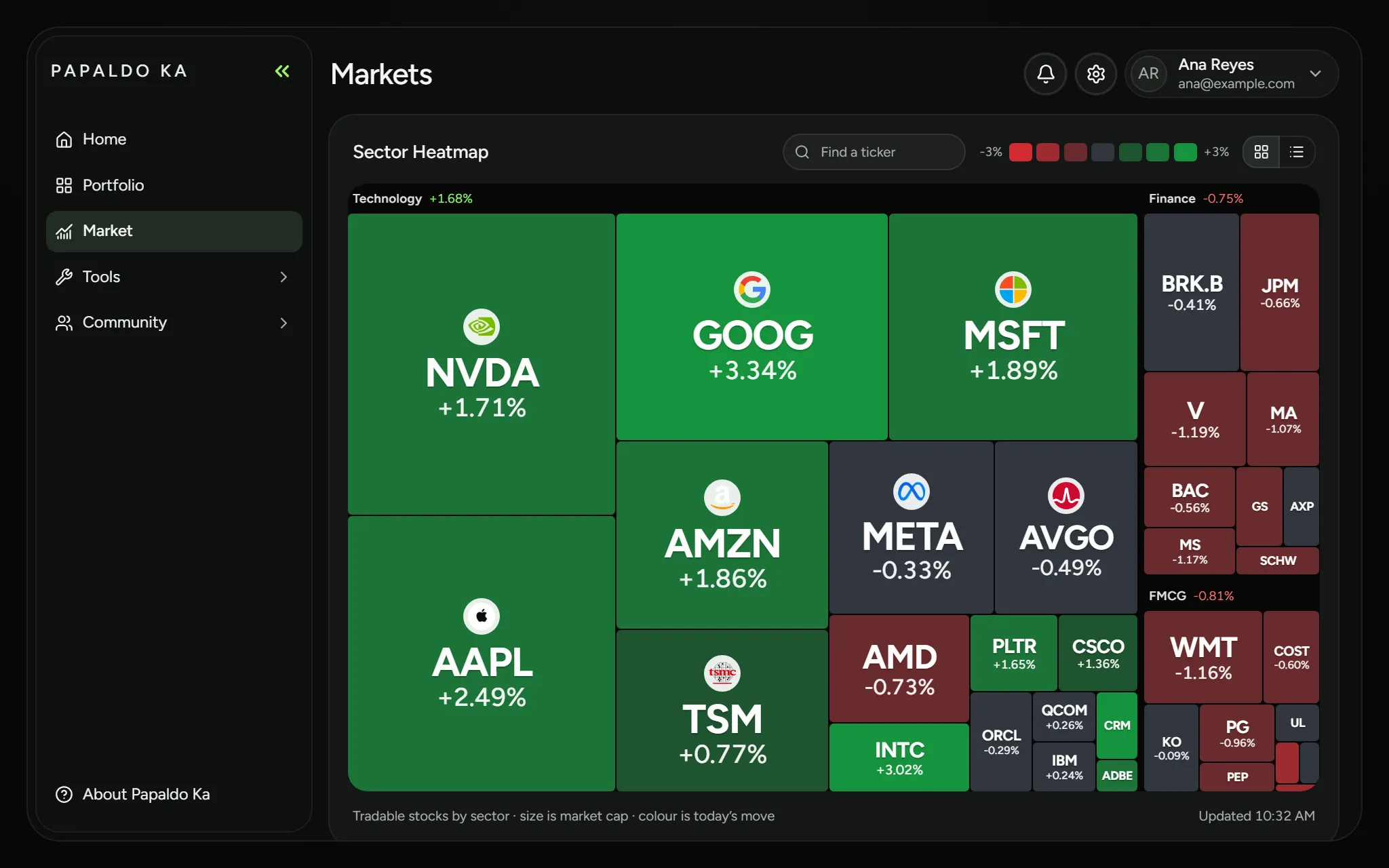 The sector heatmap in the Papaldo app: every company a tile, sized by its value and coloured by the day's move.